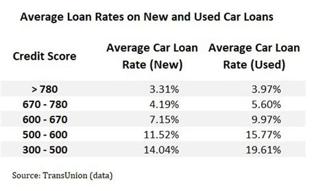 What Is A Good Interest Rate And How To Get One