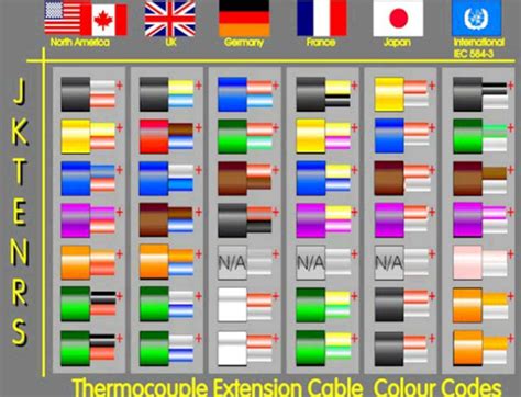 What Do The Thermocouple Wire Color Codes Mean?, 51% OFF