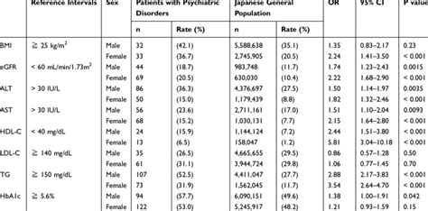 Sex Specific Incidences Of Clinical Laboratory Abnormalities Download