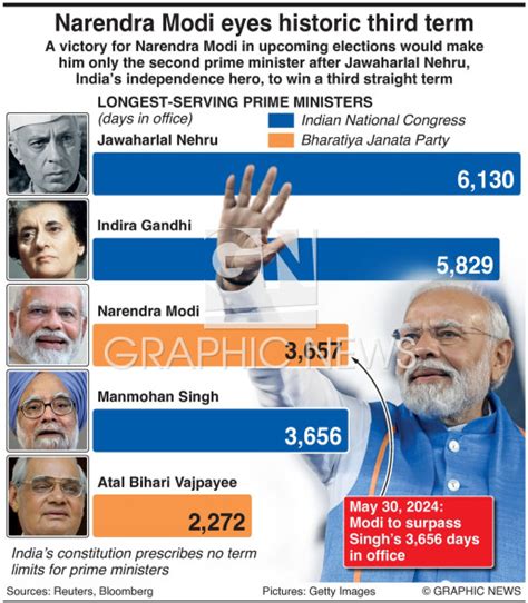 INDIA: Longest-serving Prime Ministers infographic