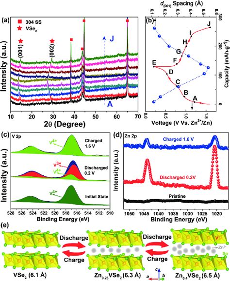 A Ex Situ XRD Patterns Of The VSe 2 Cathode And B The Corresponding