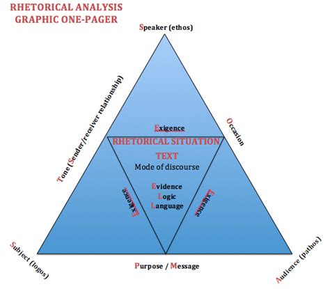 Visual Guide to Rhetorical Analysis - DW's Class site