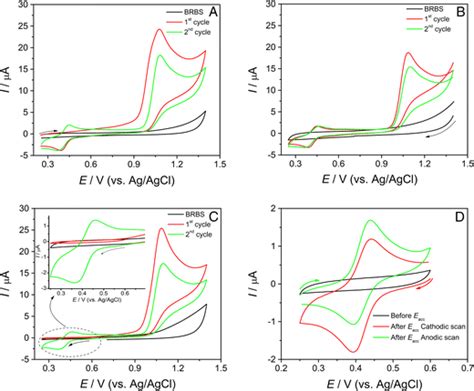 Cyclic voltammograms of 0 1 mol L¹ Britton Robinson buffer solution