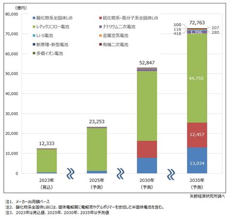 次世代電池世界市場に関する調査を実施（2024年） ニュース・トピックス 市場調査とマーケティングの矢野経済研究所