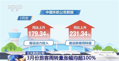 国航等三大航空公司：3月份旅客周转量涨幅均超100四川在线