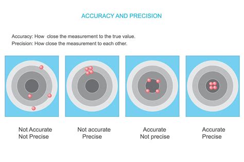 accuracy  precision understanding  difference