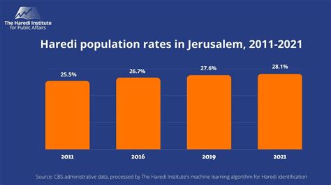 Jerusalem Day 2023 | Demography, Employment and Wages Data