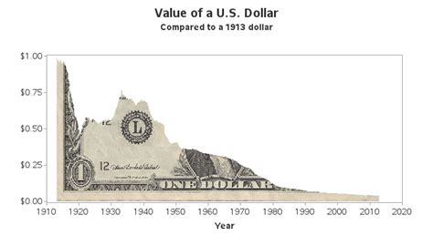 Value of a U.S. Dollar (over time)