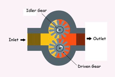 Hydraulic Pump Working Principles | Linquip