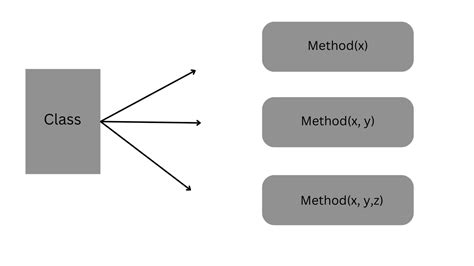 Method Overloading In Java Logicmojo