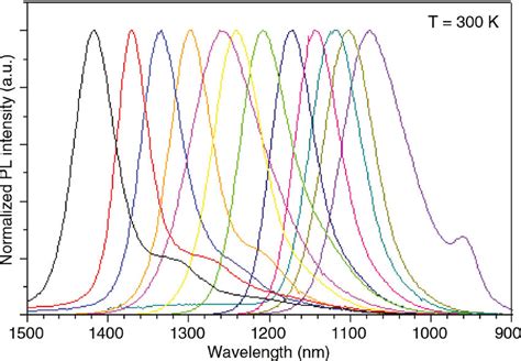 The Wavelength Of Emission From The Excitonic Ground State Of A Qd Can