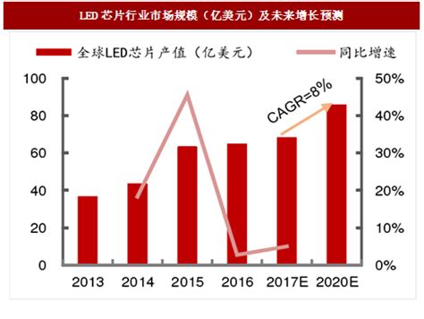 2017年我国led芯片行业市场规模及供需情况预测（图）观研报告网