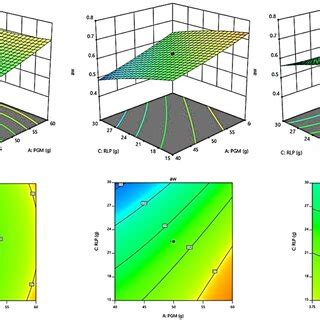 Response Surface Plots Showing The Interaction Effects Of Independent