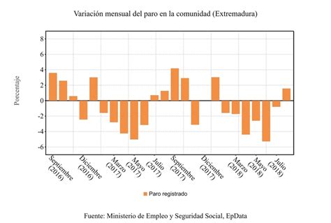 El Paro Sube En Extremadura En Agosto Un En Comparaci N Con Julio