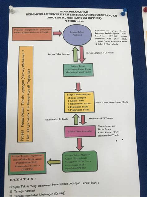 Rekomendasi Sertifikat Produksi Pangan Industri Rumah Tangga Spp Irt