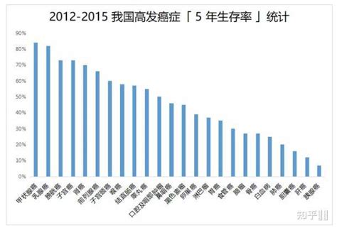 我们一生患癌症的几率有多大？ 知乎