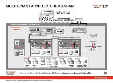 12c database Architecture diagram, multitenant database architecture « All about Database ...