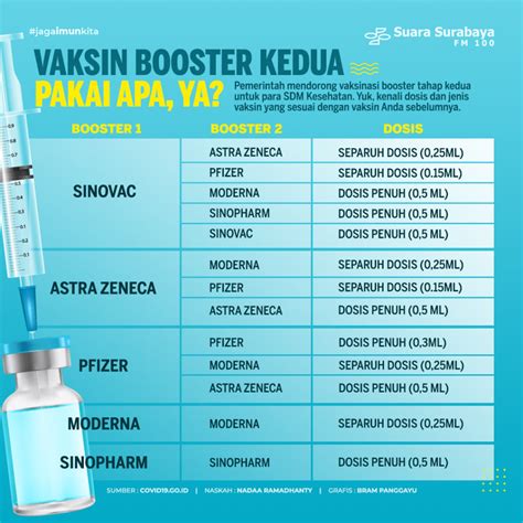 Vaksin Booster Kedua Pakai Apa Ya