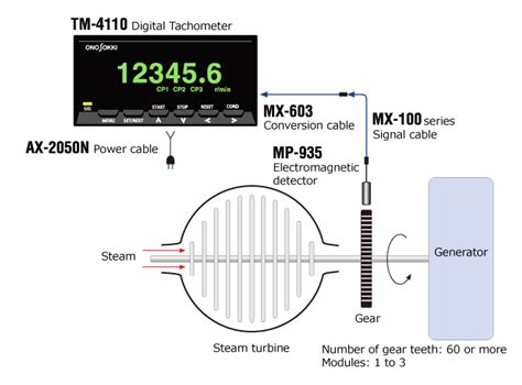 ONO SOKKI Application Non Contact Measurement Of Rotational Speed