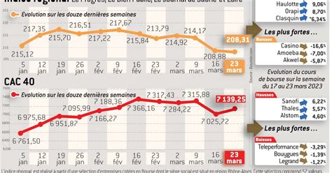 Bourse Orapi Affiche Son Optimisme