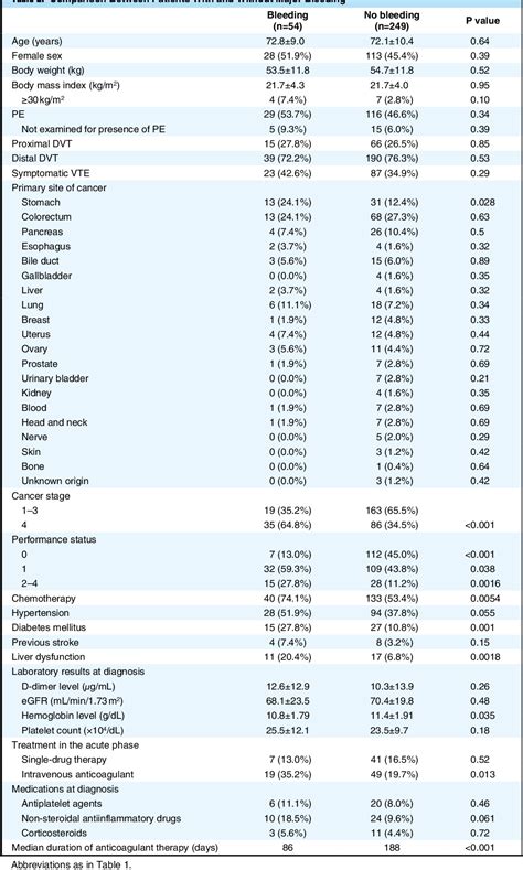 Table 2 From Direct Oral Anticoagulant Therapy For Cancer Associated Venous Thromboembolism In