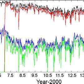 Five Day Averaged Numbers Of FS3 COSMIC RO Observations With Different