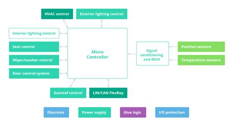 Body Control Module In Car Functions Of Bcm In Automotive Intellias