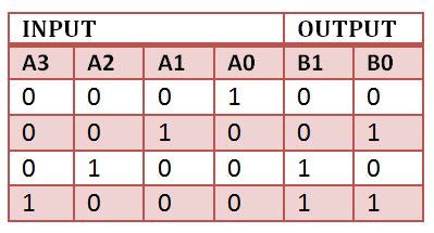 3 Bit Synchronous Counter Truth Table