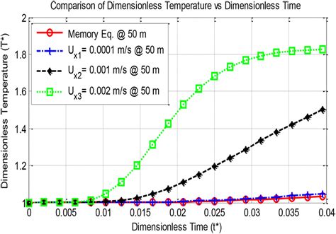 Comparison Of Dimensionless Temperature T Vs Dimensionless Time Download Scientific Diagram