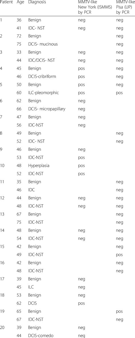 MMTV-like env gene sequences in benign breast tissues and subsequent ... 