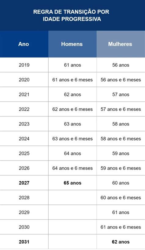 Regras Para Aposentadoria Novas E Atualizadas 2024