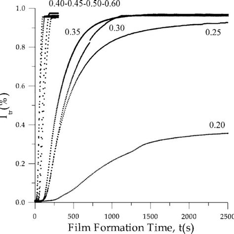 Plot Of Transmitted Photon Intensity I Tr Versus Lm Formation Time T Download Scientific