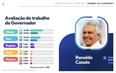 Pesquisa Marca Caiado Tem De Avalia O Positiva E Lula Em