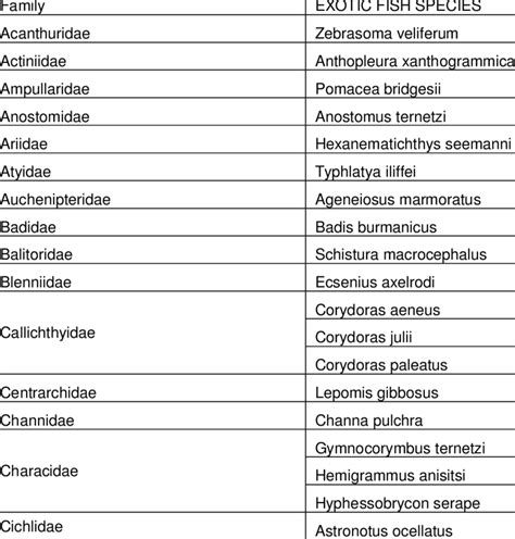 Exotic fish species | Download Table