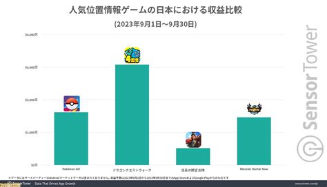 『モンハンnow』世界収益が約30億円（2000万ドル）を突破。『ポケモンgo』『ドラクエウォーク』など位置情報ゲームとの比較データも公開