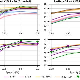 Top Performance Of Different Sparsity Inducing Methods With Mlp And