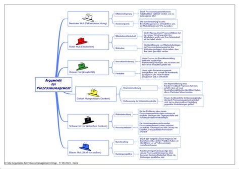 ChatGPT 3 Anwendungsfall 6 Hüte Methode Projektcommunity