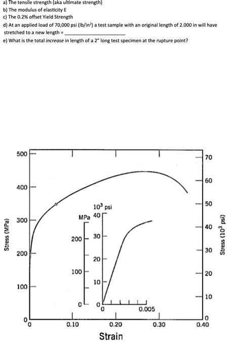 Solved Using the stress-strain curve below and a straight | Chegg.com