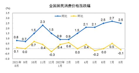 物价平稳！8月份cpi和ppi同比涨幅均有回落财富号东方财富网