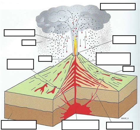 Erdkunde 7 Relief Der Erde Schichtvulkan Diagram Quizlet