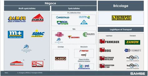 Groupe Samse Renforce Sa Position Avec L Acquisition De Vm Mat Riaux