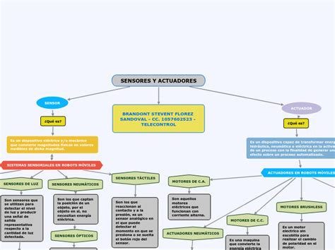 Sensores Y Actuadores Mind Map