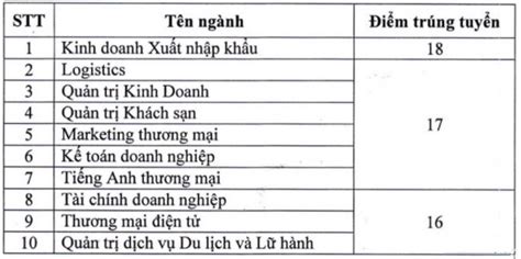 diem chuan truong cao dang kinh te doi ngoai nam