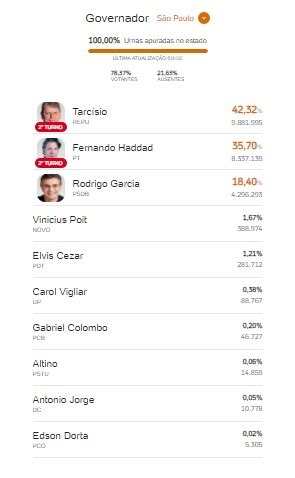 Governador Zema é reeleito em MG Tarcisio e Haddad vão para 2º turno