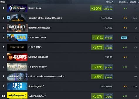 Steam Summer Sale Breathes Life Into 'Cyberpunk 2077' and Other Older ...