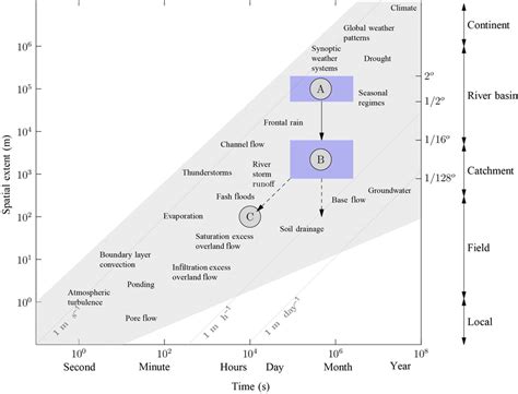 The Timescales And Space Scales Of Several Hydrometeorological