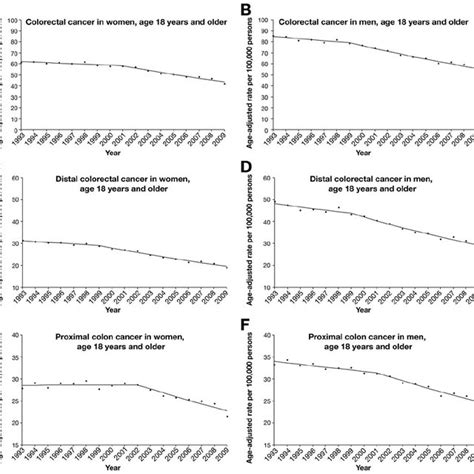 Us Colorectal Cancer Resection Rates By Sex Curves Show The Results Of