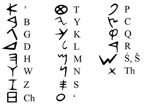 The Phoenician Alphabet And Language World History Encyclopedia