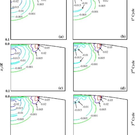 Color Online Evolution Of The Plastic Strains In The Axial Direction At