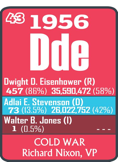 Election of 1956 - Periodic Presidents